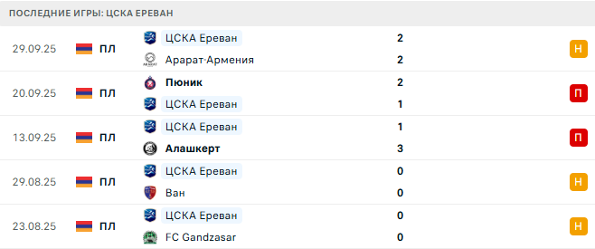 Арарат - ЦСКА Ереван прогноз