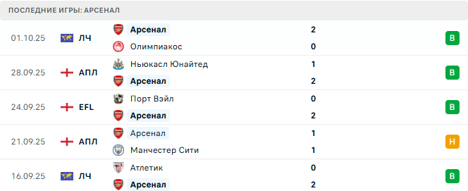 Арсенал - Вест Хэм 4 Октября 2025