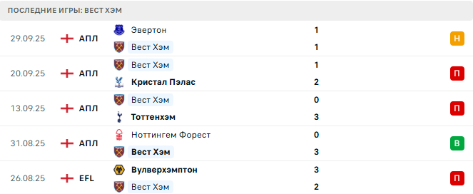 Арсенал - Вест Хэм прогноз