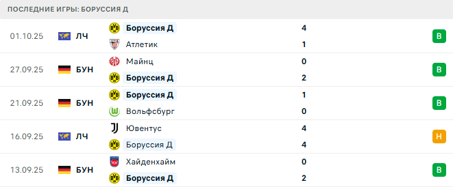 Боруссия Д - РБ Лейпциг 4 Октября 2025