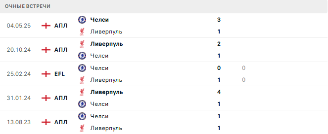 Челси - Ливерпуль матч