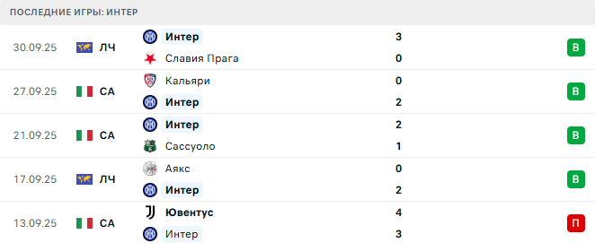Интер - Кремонезе 4 Октября 2025