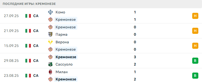 Интер - Кремонезе прогноз