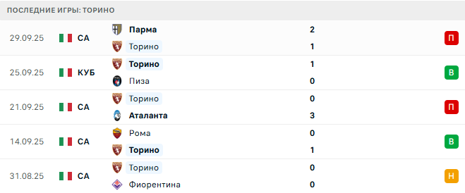 Лацио - Торино прогноз