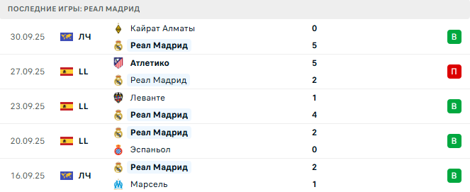 Реал Мадрид - Вильярреал 4 Октября 2025