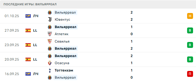 Реал Мадрид - Вильярреал прогноз