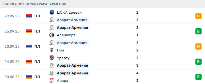 Арарат-Армения - FC Gandzasar 5 Октября 2025 Арарат-Армения - FC Gandzasar 5 Октября 2025
