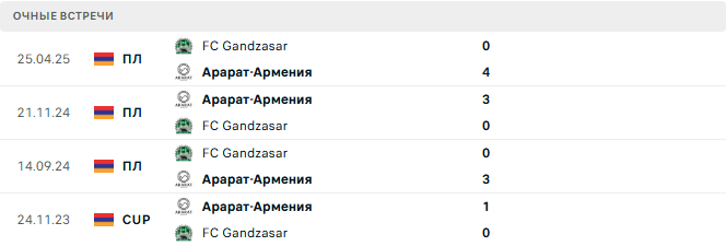Арарат-Армения - FC Gandzasar матч Арарат-Армения - FC Gandzasar матч