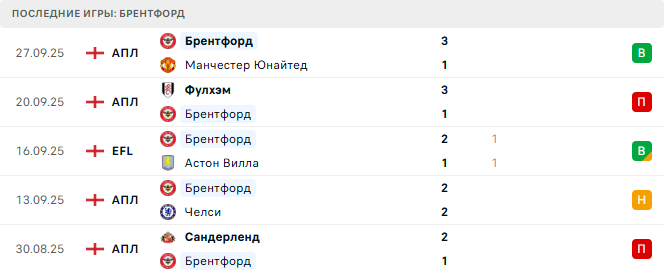 Брентфорд - Манчестер Сити 5 Октября 2025 Брентфорд - Манчестер Сити 5 Октября 2025