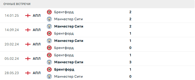 Брентфорд - Манчестер Сити матч Брентфорд - Манчестер Сити матч