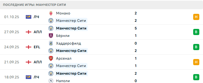 Брентфорд - Манчестер Сити прогноз Брентфорд - Манчестер Сити прогноз