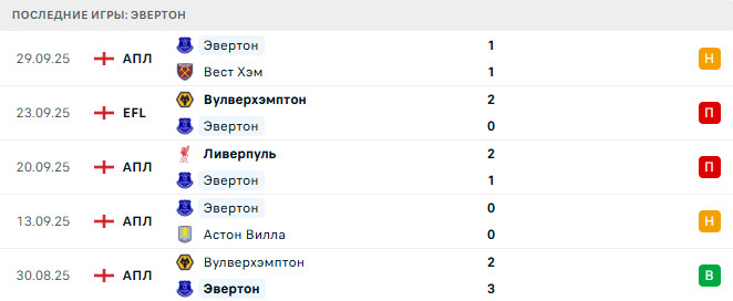 Эвертон - Кристал Пэлас 5 Октября 2025 Эвертон - Кристал Пэлас 5 Октября 2025