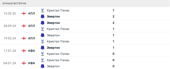 Эвертон - Кристал Пэлас матч Эвертон - Кристал Пэлас матч