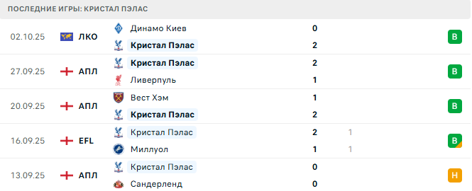 Эвертон - Кристал Пэлас прогноз Эвертон - Кристал Пэлас прогноз