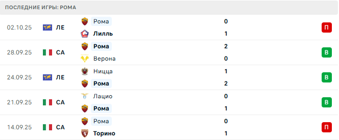 Фиорентина - Рома прогноз