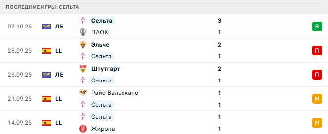 Сельта - Атлетико 5 Октября 2025