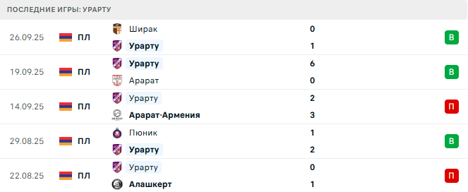 Урарту - Ноа 5 Октября 2025