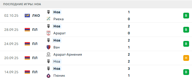 Урарту - Ноа прогноз