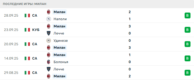 Ювентус - Милан прогноз