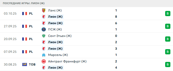 Арсенал (Ж) - Лион (Ж) прогноз