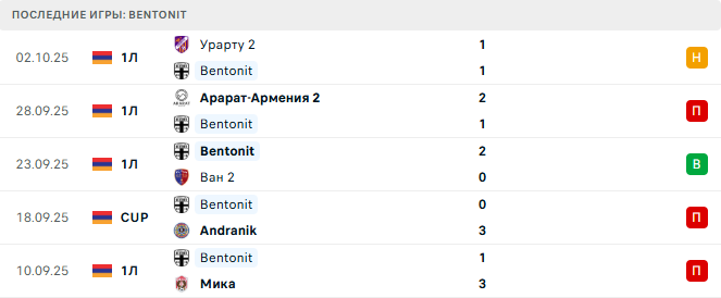 Bentonit - Ширак 2 6 Октября 2025