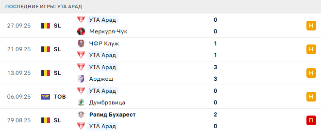 Ботошани - УТА Арад прогноз