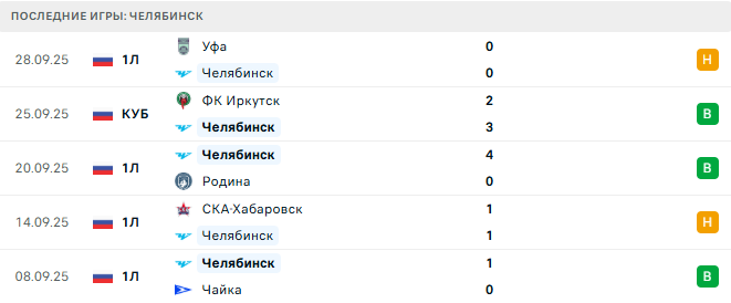 Челябинск - Енисей 6 Октября 2025