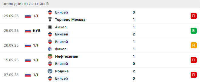 Челябинск - Енисей прогноз