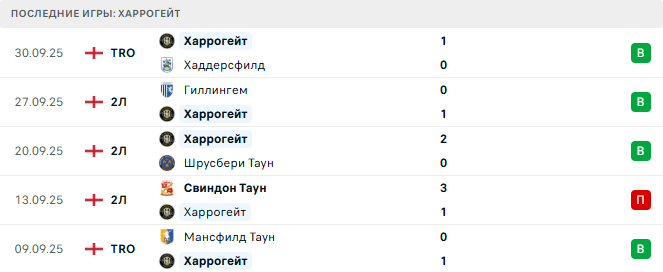 Харрогейт - Крю 6 Октября 2025