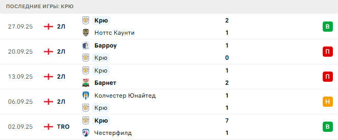 Харрогейт - Крю прогноз