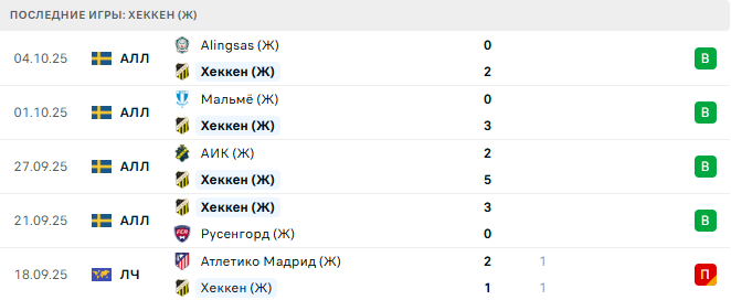 Хеккен (Ж) - Катовице (Ж) 7 Октября 2025