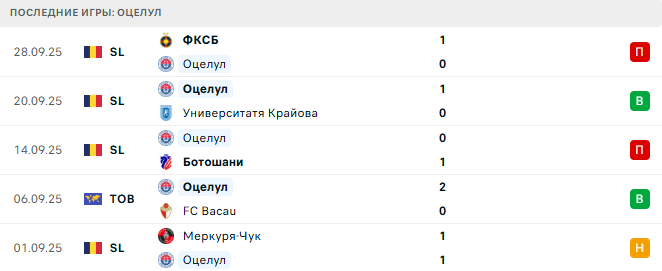 Оцелул - Металоглобус Бухарест 6 Октября 2025