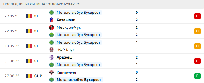 Оцелул - Металоглобус Бухарест прогноз