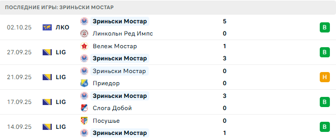 Сараево - Зриньски Мостар прогноз