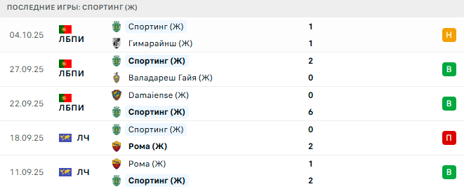 Спортинг (Ж) - Русенгорд (Ж) 7 Октября 2025