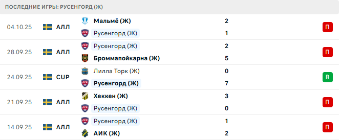 Спортинг (Ж) - Русенгорд (Ж) прогноз