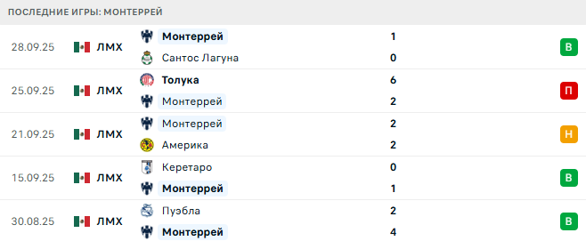 Тихуана - Монтеррей прогноз