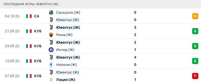 Ювентус (Ж) - Бенфика (Ж) 7 Октября 2025