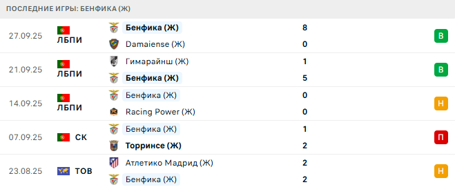 Ювентус (Ж) - Бенфика (Ж) прогноз