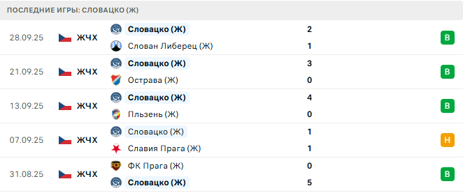 Айнтрахт Франкфурт (Ж) - Словацко (Ж) прогноз