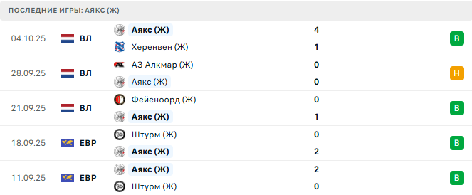 Grasshopper (Ж) - Аякс (Ж) прогноз