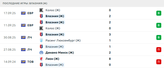 Интер (Ж) - Влазния (Ж) прогноз