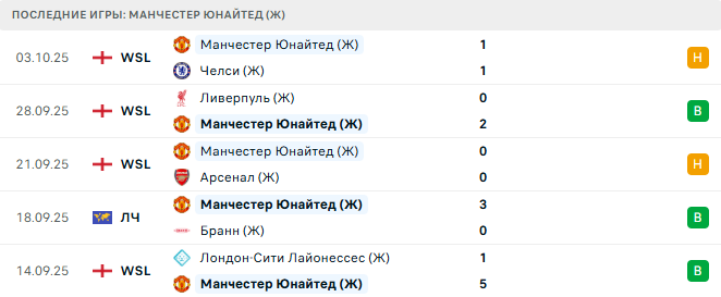 Манчестер Юнайтед (Ж) - Волеренга (Ж) 8 Октября 2025