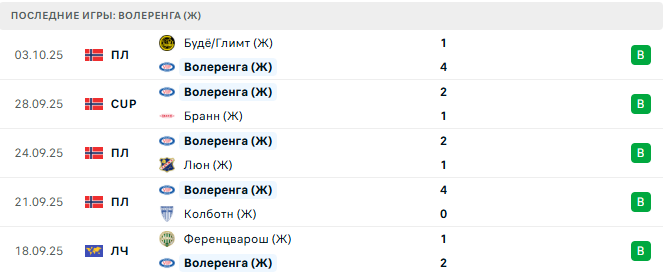 Манчестер Юнайтед (Ж) - Волеренга (Ж) прогноз