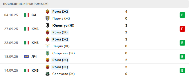 Реал Мадрид (Ж) - Рома (Ж) прогноз