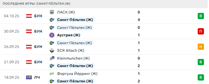 Санкт-Пёльтен (Ж) - Атлетико Мадрид (Ж) 8 Октября 2025