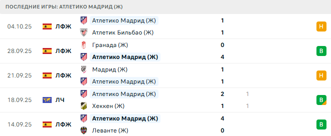 Санкт-Пёльтен (Ж) - Атлетико Мадрид (Ж) прогноз