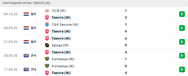 Твенте (Ж) - Челси (Ж) 8 Октября 2025