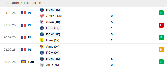 Вольфсбург (Ж) - ПСЖ (Ж) прогноз