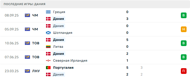 Беларусь - Дания прогноз